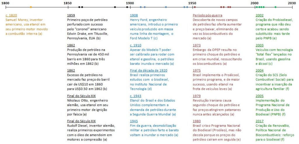 Linha do tempo dos biocombustíveis e do petróleo, desde 1800 até 2017, mostrando que em 1859 o primeiro poço de petróleo foi perfurado, também quando o etanol e o biodiesel foram experimentados pela primeira vez (em 1820 e 1890, respectivamente), e também mostra os choques do petróleo dos anos 1970 e a ascenção dos biocombustíveis a partir da década de 1980.