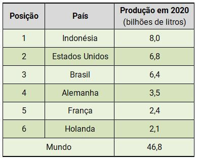 Imagem de uma tabela mostrando o ranking da produção mundial de biodiesel em 2020 (em bilhões de litros): 1° Indonésia = 8; 2° EUA = 6,8; 3° Brasil = 6,4; 4° Alemanha = 3,5; 5° França = 2,4; e 6° Holanda = 2,1. No final a tabela mostra a produção mundial total em 46,8 bilhões de litros de biodiesel, em 2020.