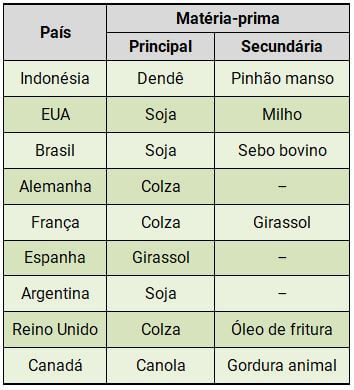 Imagem de uma tabela mostrando a principal matéria-prima usada na produção de biodiesel em vários países: soja (Brasil, EUA e Argentina); colza (Alemanha, França e Reino Unido); girassol (Espanha); dendê (Indonésia) e Canola (Canadá).