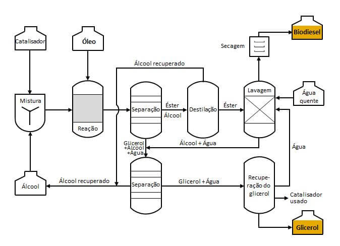 Fluxograma da produção de biodiesel mostrando o desenho do tanque do catalisador, do álcool e da matéria-prima, assim como o desenho do reator e também de todo o processo produtivo, até os tanques de armazenamento do biodiesel e do glicerol; todos os desenhos estão interligados por setas que representam o fluxo do processo.