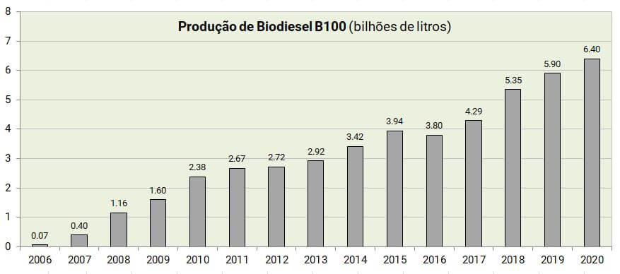 Tabela da produção brasileira de biodiesel puro, o chamado B100, de 2006 a 2020 (em bilhões de litros). Em 2006 a produção foi de 7 milhões de litros. Cinco anos depois, em 2011, já era de 2,67 bilhões de litros. Já em 2016 ela pulou para 3,8 bilhões de litros e em 2020 foi de 6,4 bilhões de litros. Crescimento consistente desde a criação do PNPB, em 2005.