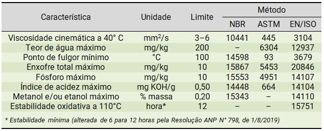 Tabela mostrando as características do biodiesel exigidas pela ANP, tais como viscosidade entre 3-6 mm2/s, teor máximo de água de 200 mg/kg, ponto de fulgor mínimo em 100 graus celsius, presenças máximas de enxofre em 10 mg/kg, fósforo em 10 mg/kg, acidez em 0,50 mg KOH/g, etanol ou metanol de 0,20 % massa, e estabilidade oxidativa mínima de 12 horas a 110 graus celsius.