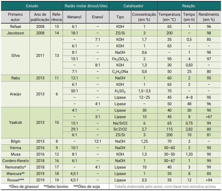 Figura mostrando uma série de parâmetros técnicos do biodiesel de óleo de fritura, tais como razão molar entre o álcool e o óleo, quantidade de catalisador, tempo e temperatura de reação. A tabela também mostra quem são os autores do estudo, ano e publicação do mesmo.