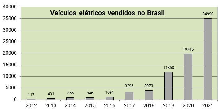 Gráfico de barras mostrando que a produção de veículos elétricos no Brasil foi de 117 (2012), 491 (2013), 855 (2014), 846 (2015), 1091 (2016), 3296 (2017), 3.970 (2018), 11.858 (2019), 19.745 (2020) e 34.990 (2021).