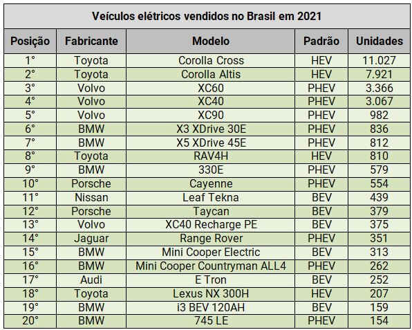 Tabela mostrando os veículos elétricos mais vendidos do Brasil em 2021, sendo que o primeiro lugar é do Toyota Corolla Cross, com 11.027 unidades vendidas; o segundo lugar também da Toyota, modelo Corolla Altis, com 7.921 unidades; terceiro é o Volvo XC60, 3.366 unidades; quarto e quinto também Volvo linha XC 40 e 90, com 3.067 e 982 unidades, respectivamente.