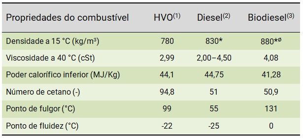 Tabela mostrando algumas propriedades do HVO, diesel e biodiesel