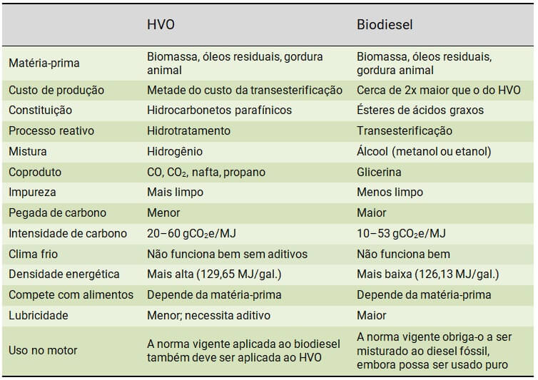 Tabela mostrando algumas características do HVO e do biodiesel