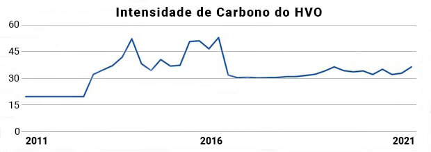 Gráfico mostrando a intensidade de carbono do HVO, de 2011 a 2021