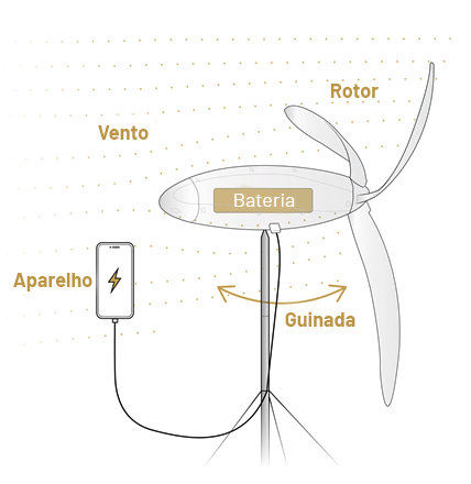 Gráfico mostrando o funcionamento da turbina Shine para ilustrar ser uma turbina eólica portátil que cabe em sua mochila