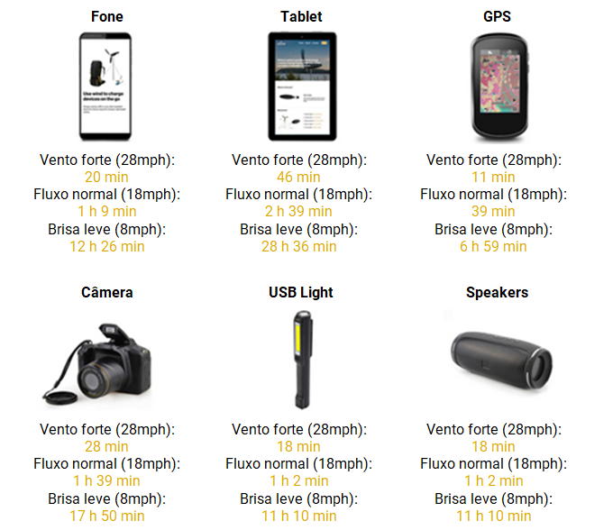 Tabela mostrando os tempos para carregamento de alguns aparelhos eletrônicos da turbina eólica portátil que cabe em sua mochila