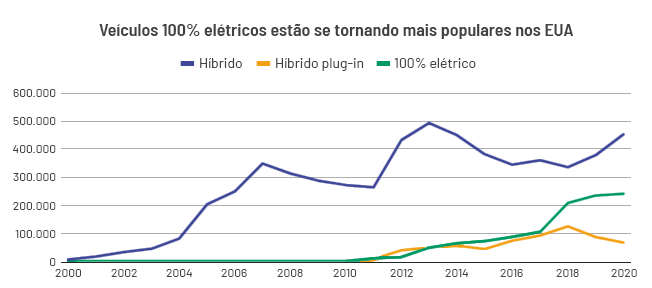 Gráfico mostrando a evolução na venda de veículos elétricos híbridos, híbridos plug-in e 100% elétricos para ilustrar o artigo sobre se posso alimentar minha casa com a energia de meu carro elétrico