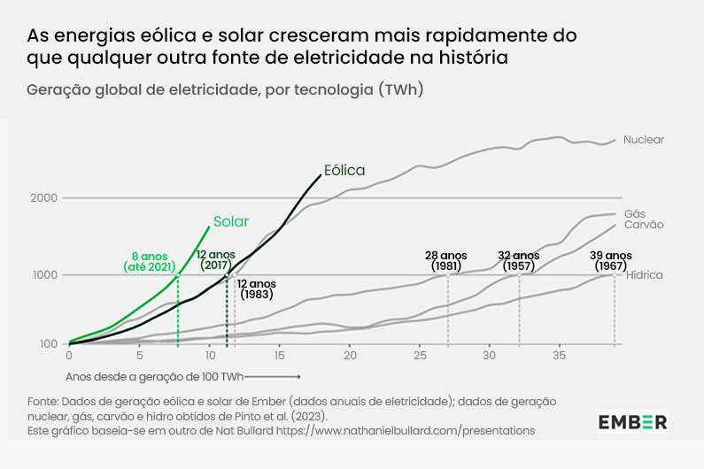 Gráfico que mostra o tempo que demorou para que as principais tecnologias crescessem de 100 para 1.000 terawatts-hora e serve de ilustração para o artigo cujo título diz que as energias eólica e solar são energias com crescimento histórico mais rápido.