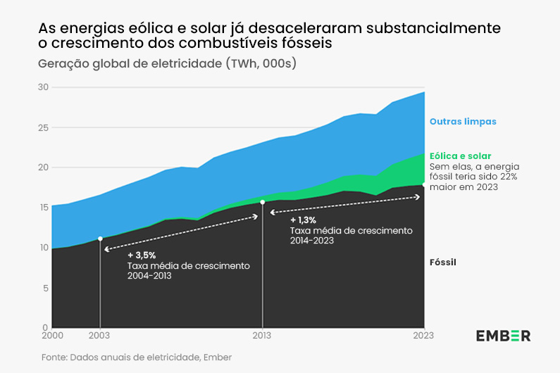 Gráfico que compara a geração global de eletricidade entre as energias renováveis e fósseis e serve de ilustração para o artigo cujo título diz que as energias eólica e solar são energias com crescimento histórico mais rápido.